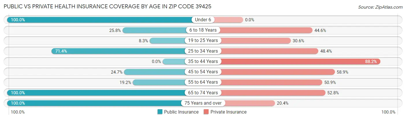 Public vs Private Health Insurance Coverage by Age in Zip Code 39425