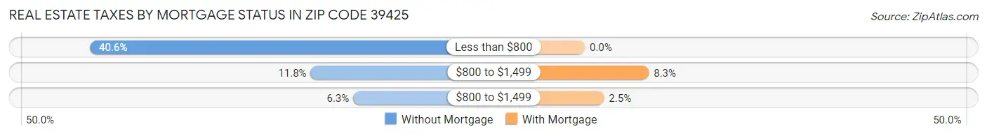 Real Estate Taxes by Mortgage Status in Zip Code 39425