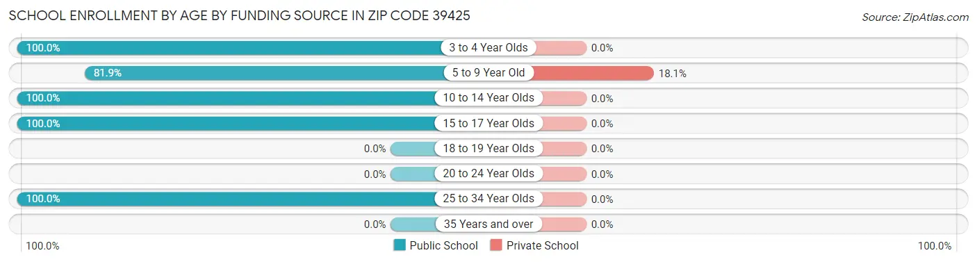 School Enrollment by Age by Funding Source in Zip Code 39425