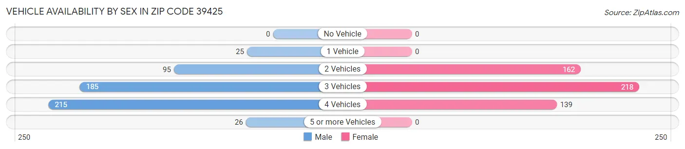 Vehicle Availability by Sex in Zip Code 39425