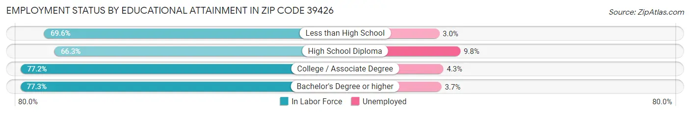 Employment Status by Educational Attainment in Zip Code 39426