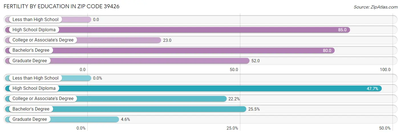 Female Fertility by Education Attainment in Zip Code 39426