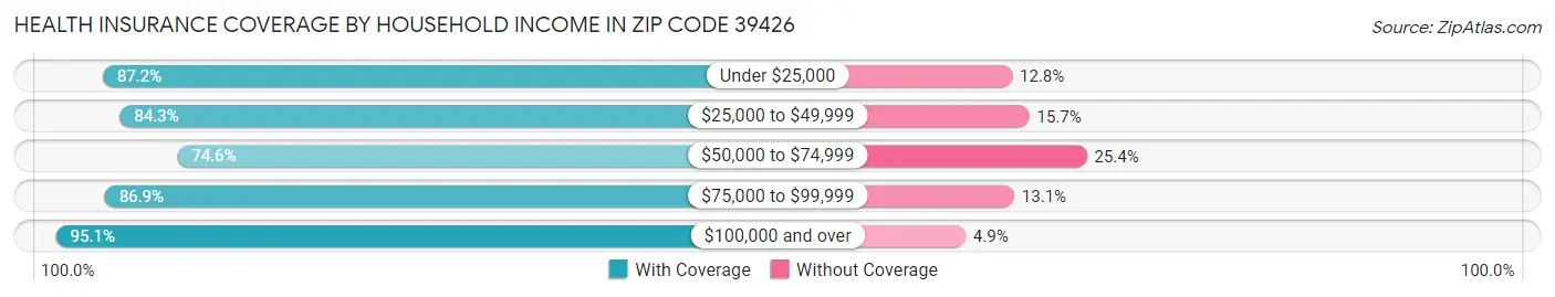 Health Insurance Coverage by Household Income in Zip Code 39426