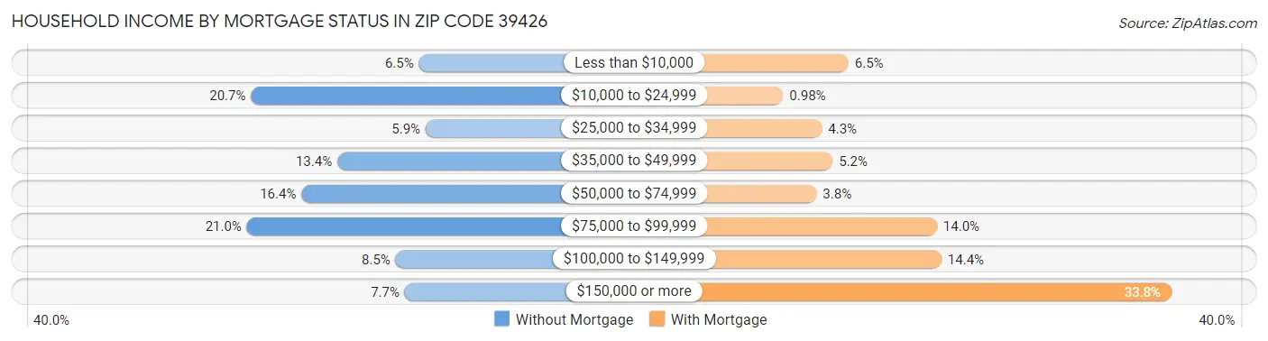 Household Income by Mortgage Status in Zip Code 39426