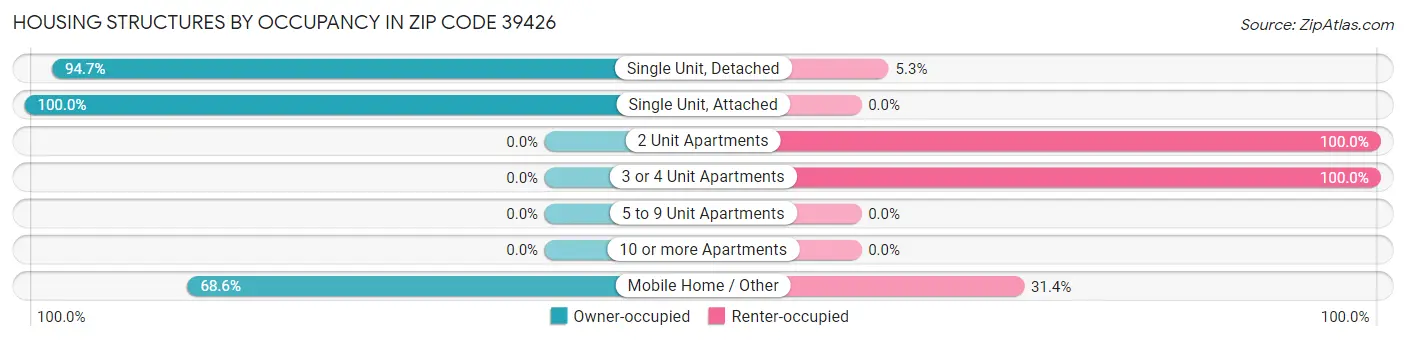 Housing Structures by Occupancy in Zip Code 39426