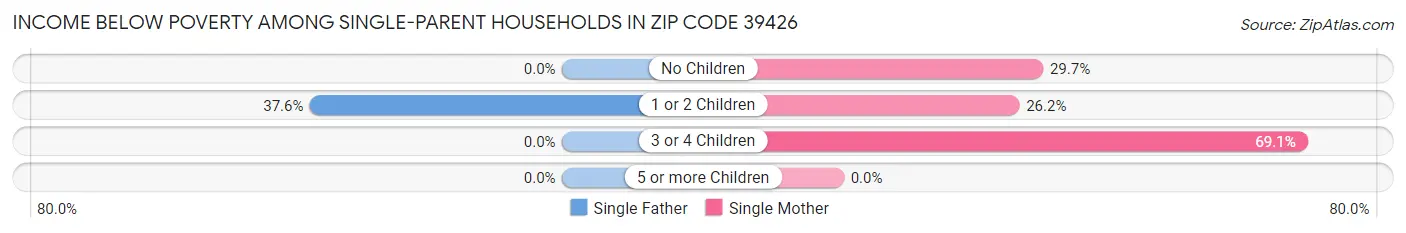 Income Below Poverty Among Single-Parent Households in Zip Code 39426