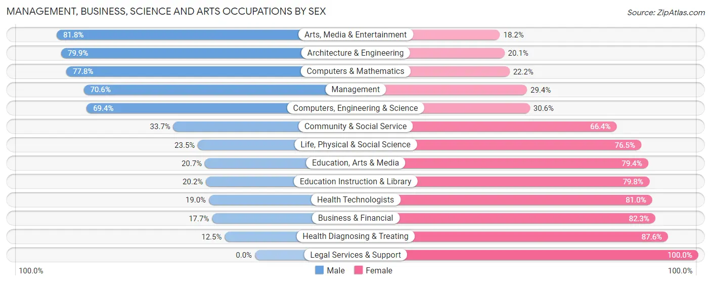 Management, Business, Science and Arts Occupations by Sex in Zip Code 39426