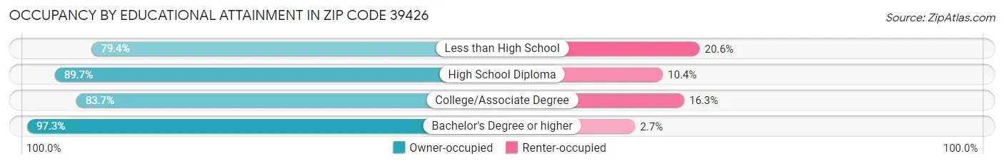 Occupancy by Educational Attainment in Zip Code 39426