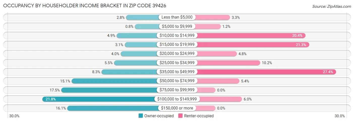 Occupancy by Householder Income Bracket in Zip Code 39426