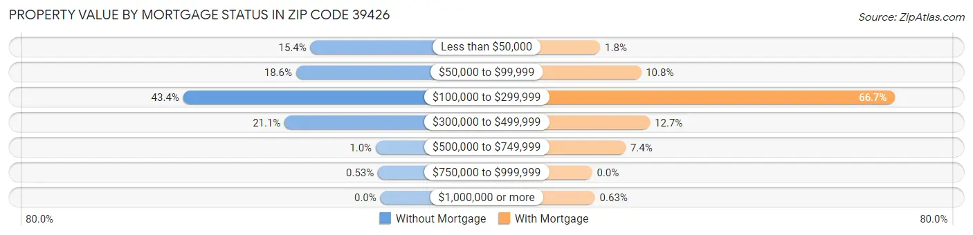 Property Value by Mortgage Status in Zip Code 39426