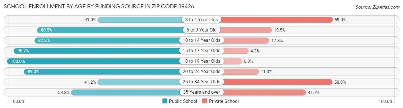 School Enrollment by Age by Funding Source in Zip Code 39426