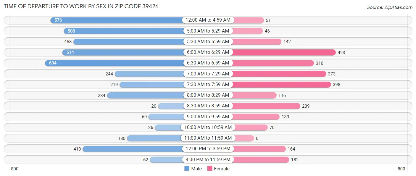 Time of Departure to Work by Sex in Zip Code 39426