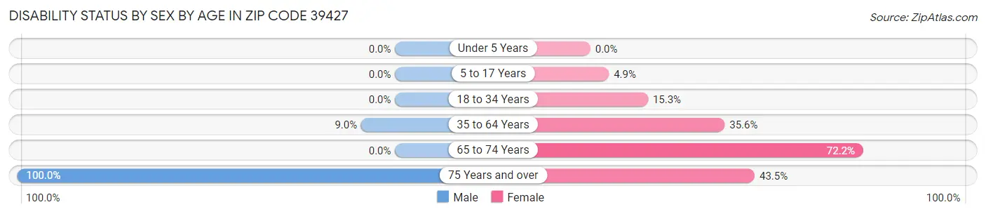 Disability Status by Sex by Age in Zip Code 39427