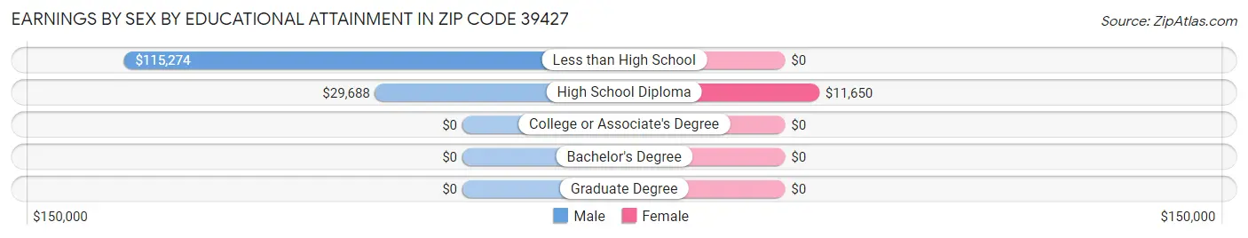Earnings by Sex by Educational Attainment in Zip Code 39427