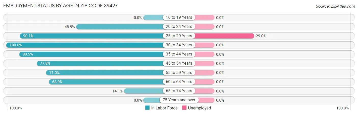 Employment Status by Age in Zip Code 39427