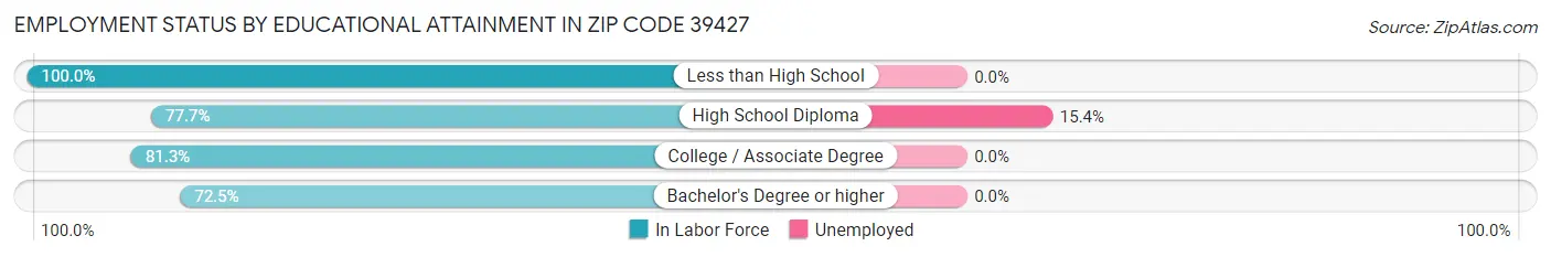 Employment Status by Educational Attainment in Zip Code 39427