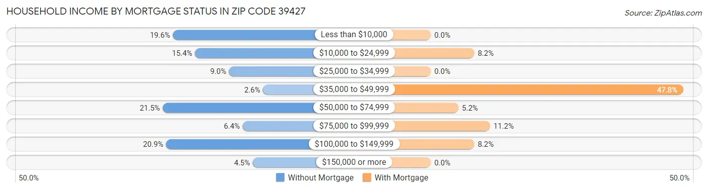 Household Income by Mortgage Status in Zip Code 39427
