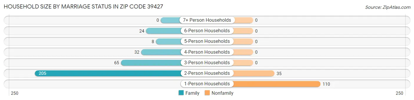 Household Size by Marriage Status in Zip Code 39427