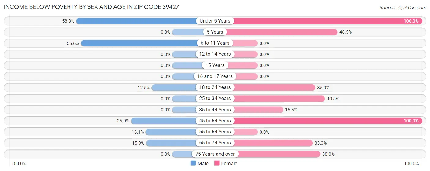 Income Below Poverty by Sex and Age in Zip Code 39427