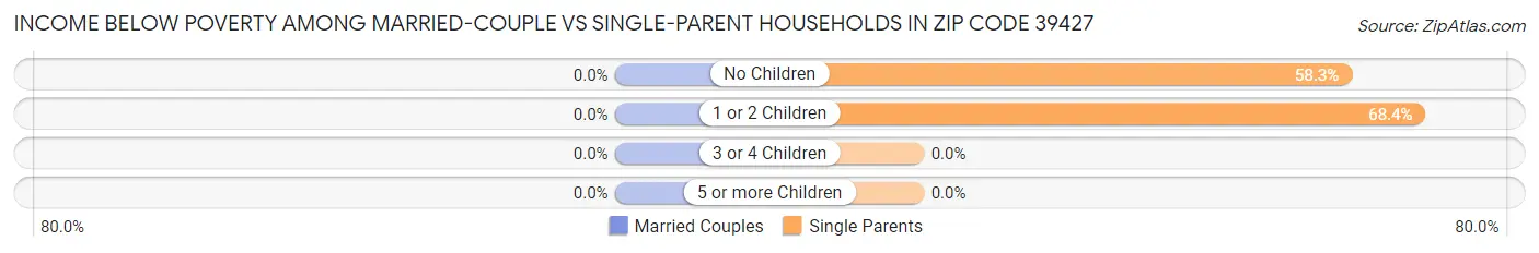 Income Below Poverty Among Married-Couple vs Single-Parent Households in Zip Code 39427