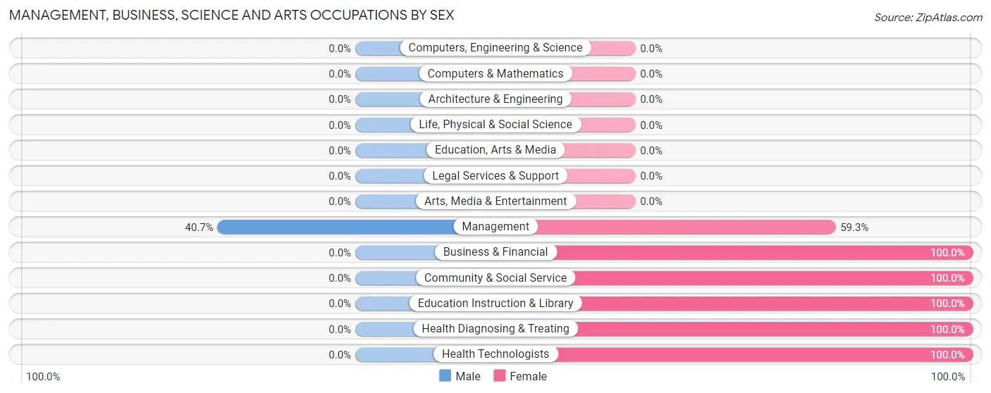 Management, Business, Science and Arts Occupations by Sex in Zip Code 39427