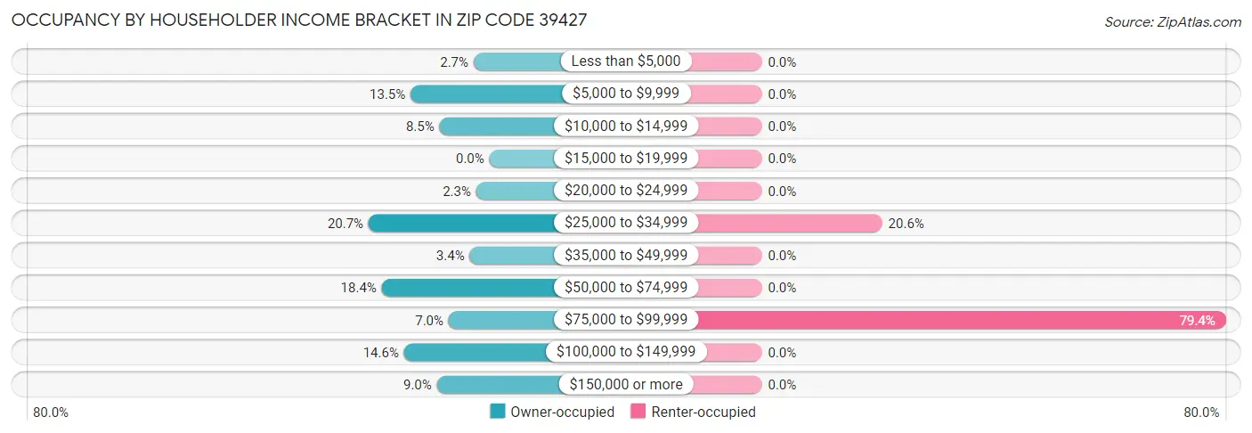 Occupancy by Householder Income Bracket in Zip Code 39427
