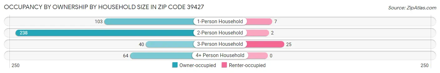 Occupancy by Ownership by Household Size in Zip Code 39427
