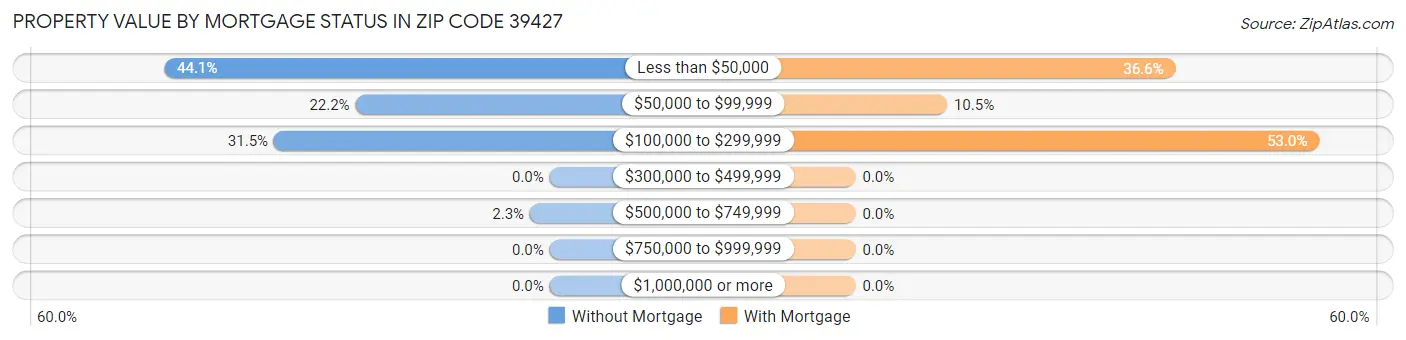 Property Value by Mortgage Status in Zip Code 39427