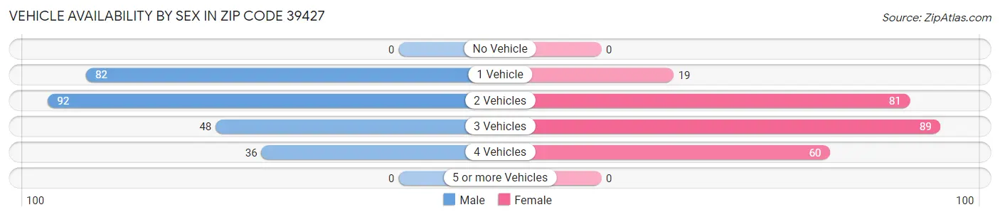 Vehicle Availability by Sex in Zip Code 39427