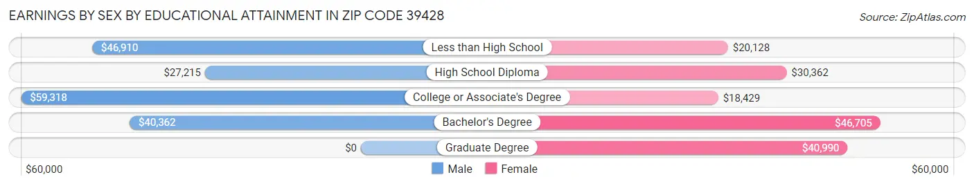 Earnings by Sex by Educational Attainment in Zip Code 39428