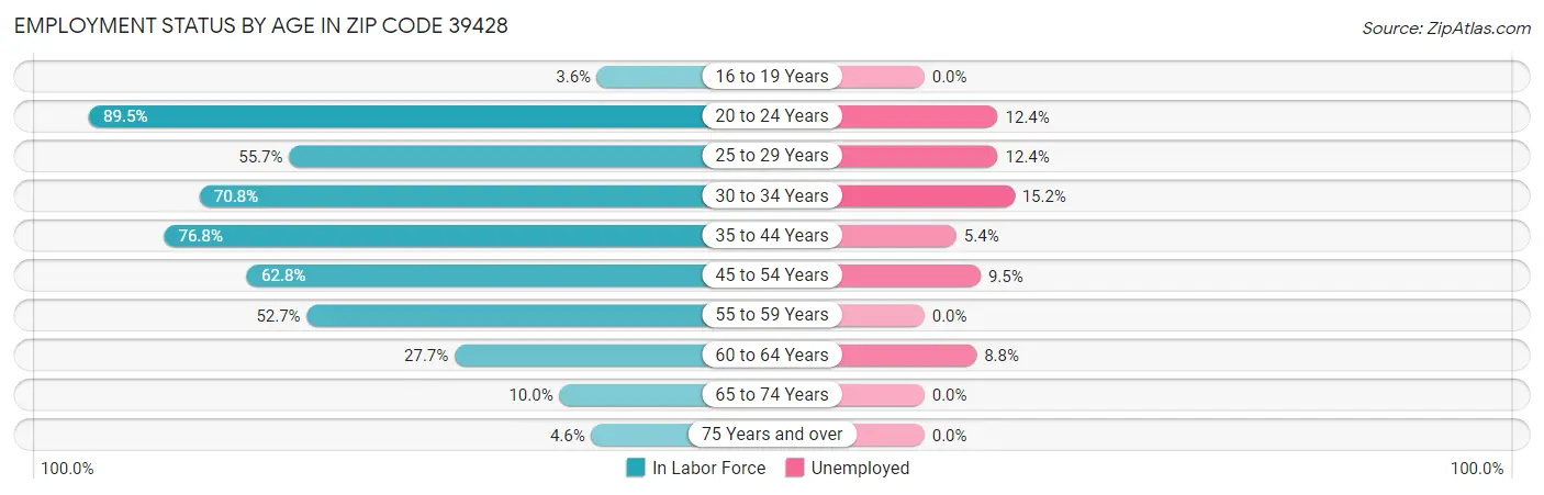 Employment Status by Age in Zip Code 39428