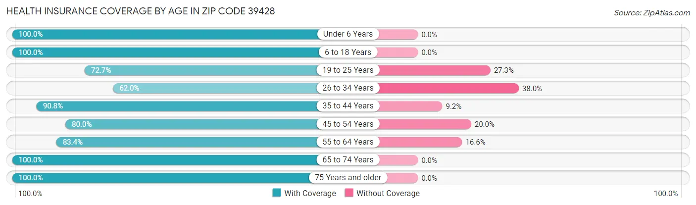 Health Insurance Coverage by Age in Zip Code 39428