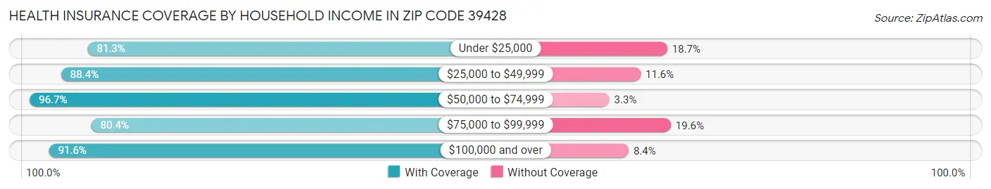 Health Insurance Coverage by Household Income in Zip Code 39428