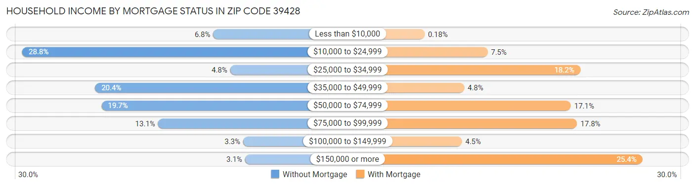 Household Income by Mortgage Status in Zip Code 39428