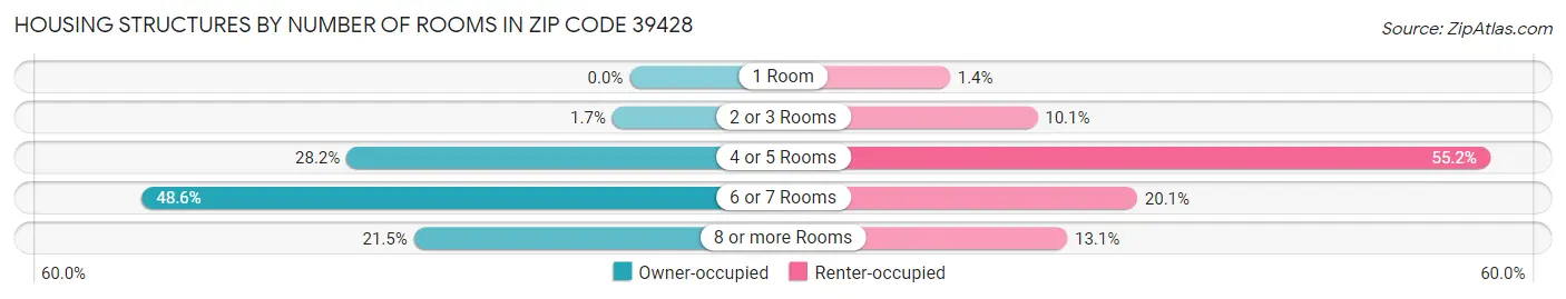 Housing Structures by Number of Rooms in Zip Code 39428