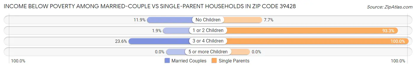 Income Below Poverty Among Married-Couple vs Single-Parent Households in Zip Code 39428