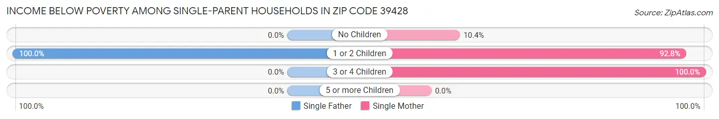 Income Below Poverty Among Single-Parent Households in Zip Code 39428