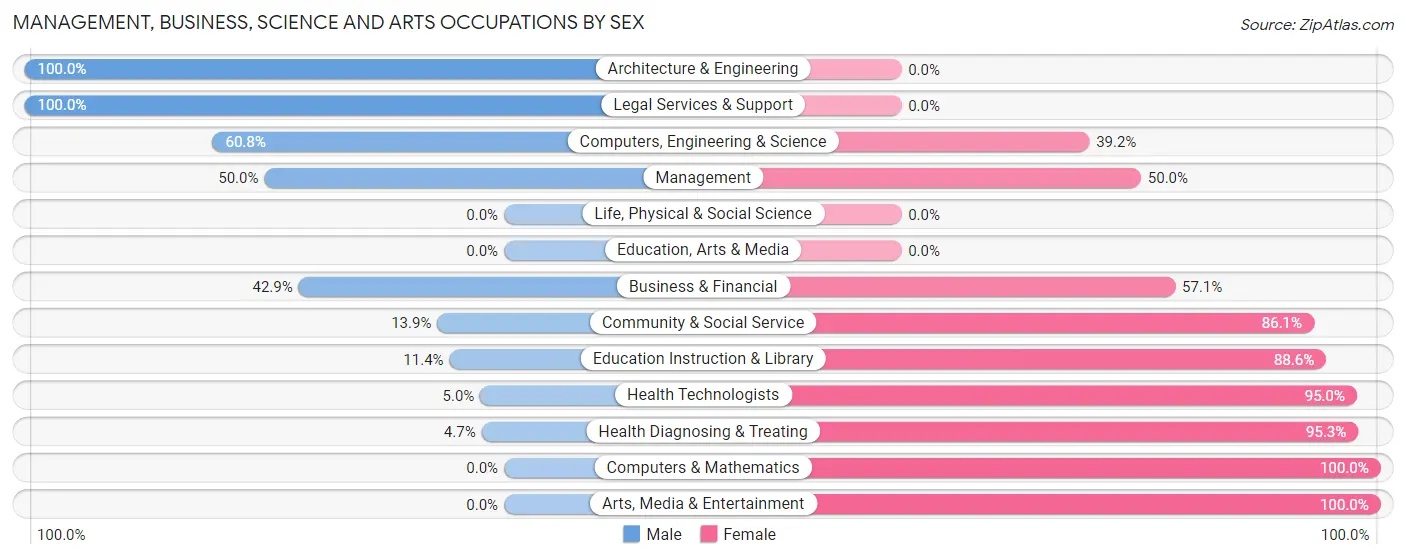 Management, Business, Science and Arts Occupations by Sex in Zip Code 39428