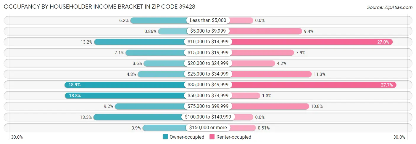 Occupancy by Householder Income Bracket in Zip Code 39428