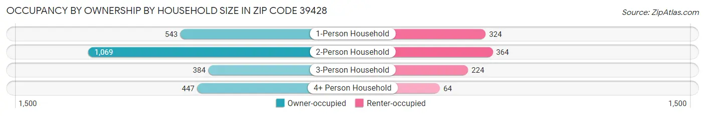 Occupancy by Ownership by Household Size in Zip Code 39428