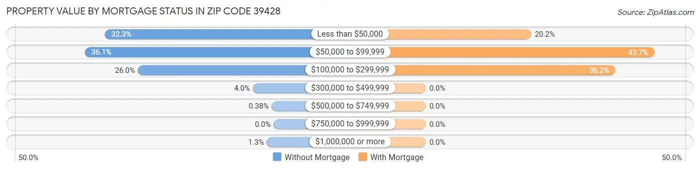 Property Value by Mortgage Status in Zip Code 39428