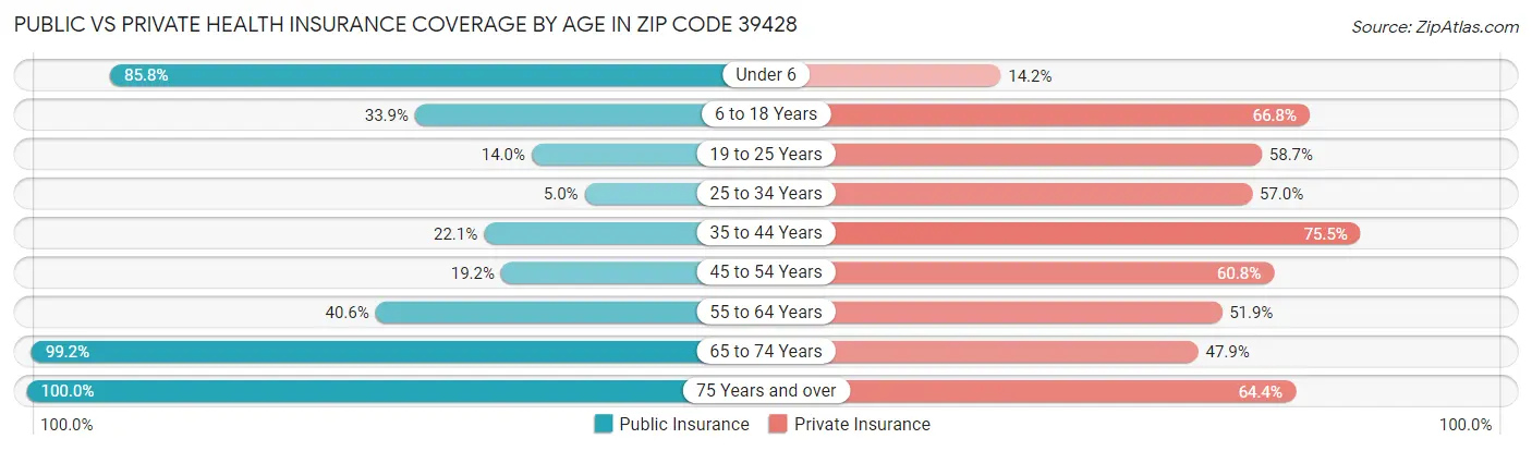 Public vs Private Health Insurance Coverage by Age in Zip Code 39428