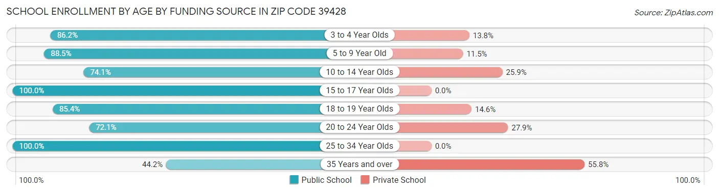 School Enrollment by Age by Funding Source in Zip Code 39428