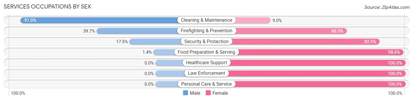 Services Occupations by Sex in Zip Code 39428
