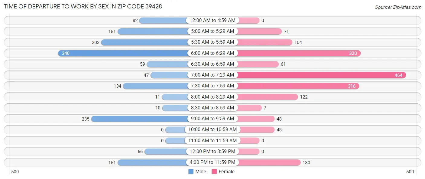Time of Departure to Work by Sex in Zip Code 39428