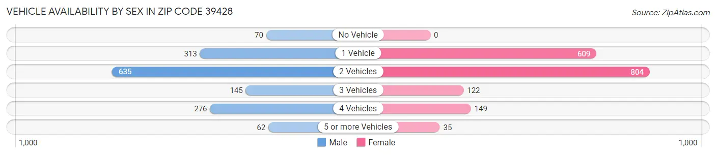 Vehicle Availability by Sex in Zip Code 39428