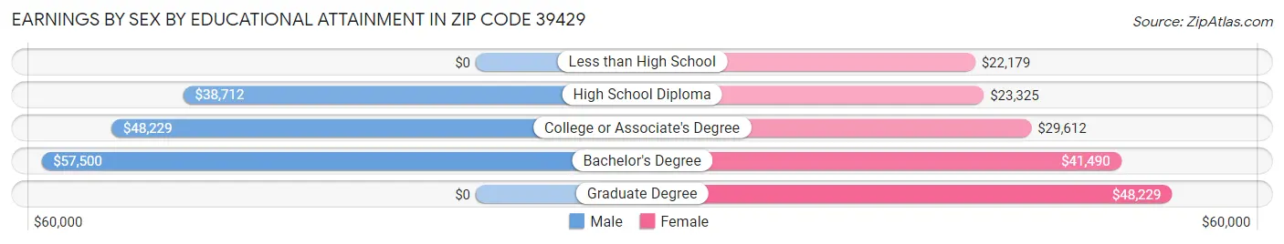 Earnings by Sex by Educational Attainment in Zip Code 39429