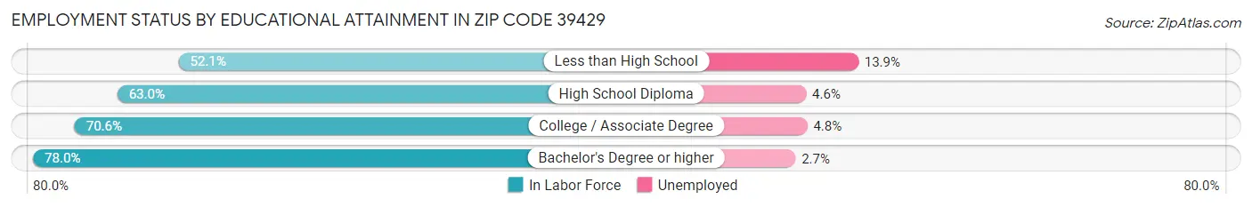 Employment Status by Educational Attainment in Zip Code 39429
