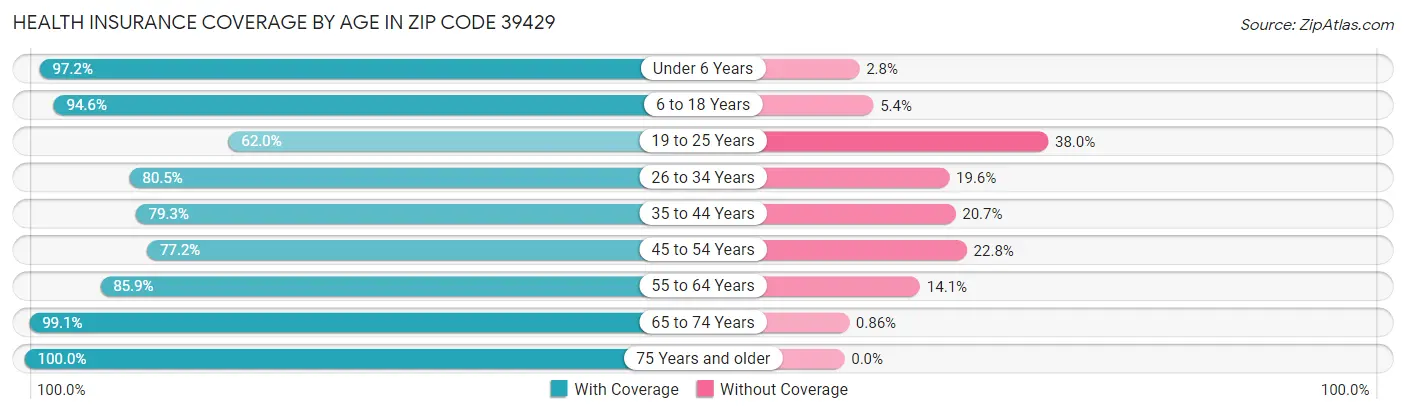 Health Insurance Coverage by Age in Zip Code 39429