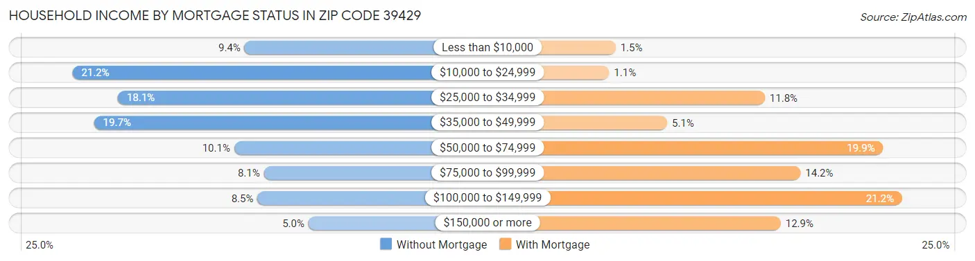 Household Income by Mortgage Status in Zip Code 39429